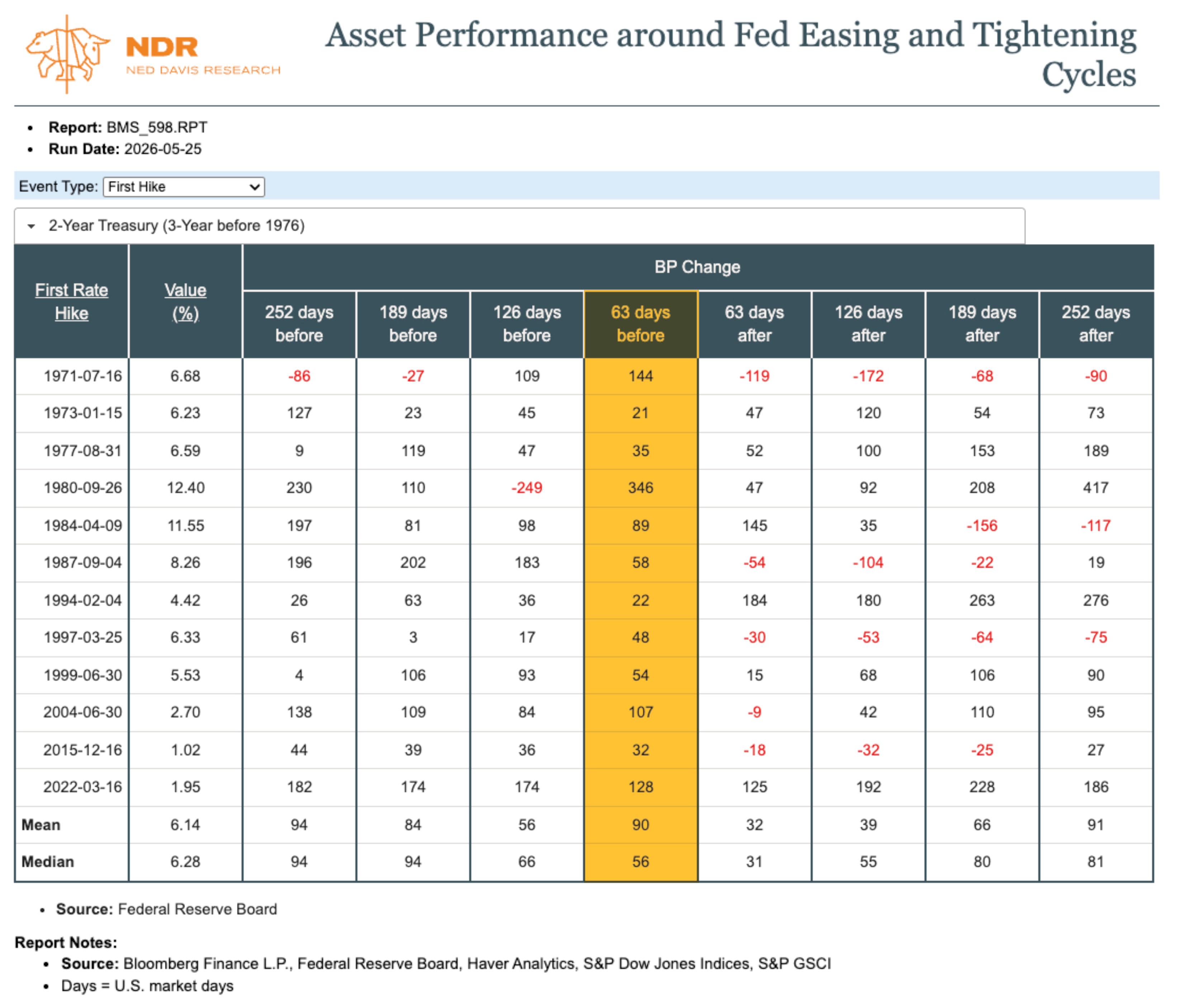 Positioning for tighter monetary policy