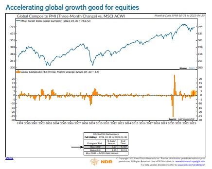 Accelerating growth good for equities chart by Alejandra Grindal.