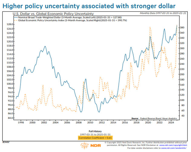 Global uncertainty leading to strong U.S. dollar?