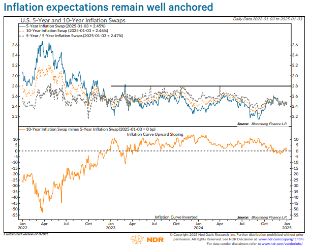 Inflation control is critical for 2025 outlook