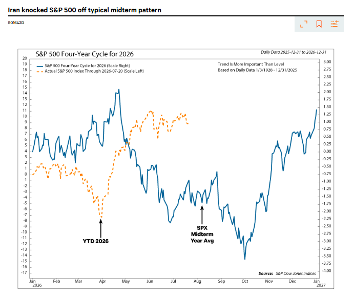 Iran pushed the S&P 500 off typical midterm course