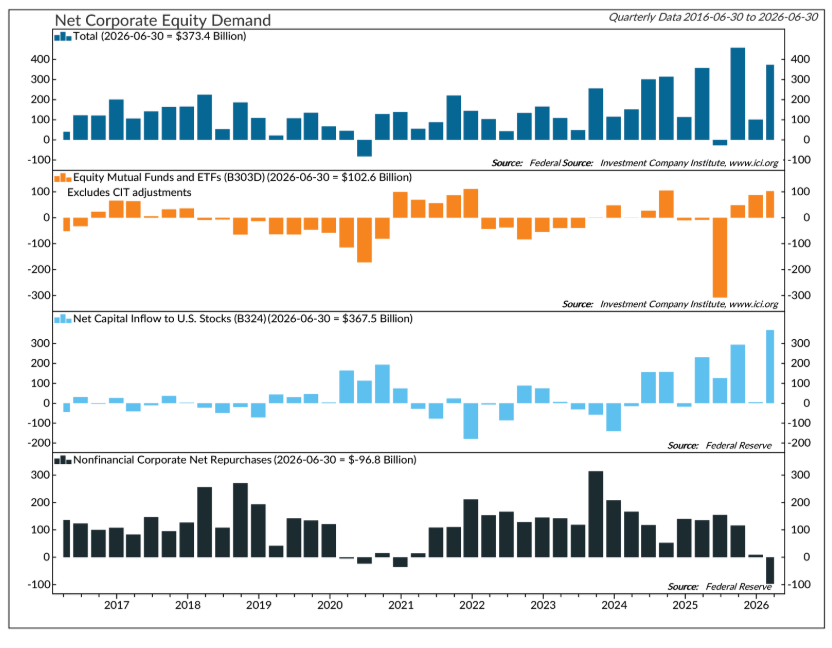 Demand for U.S. Equities Has Remained Strong