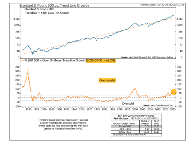 Most long-term stock trend charts look overvalued