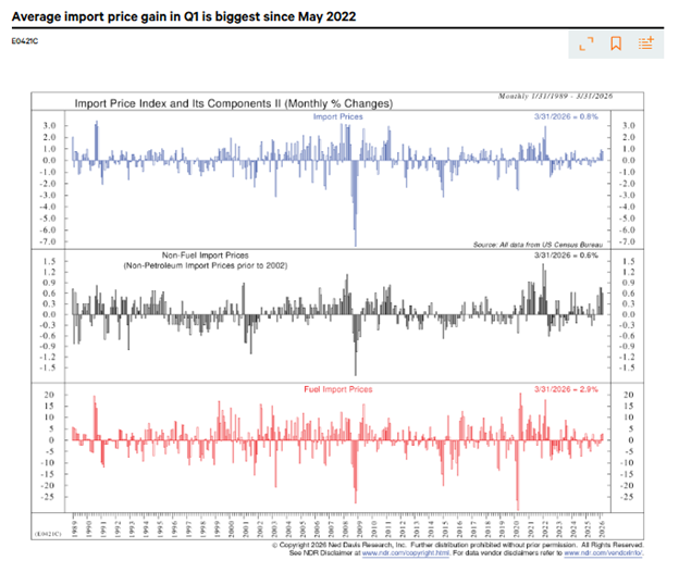 U.S. import prices rose less than expected