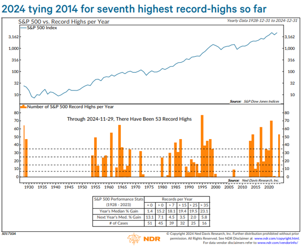 What 2024’s record highs could mean for 2025