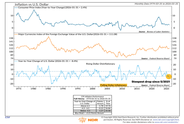 What to make of a weaker U.S. dollar