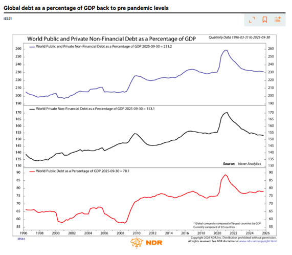 Global debt normalizes back to pre-pandemic